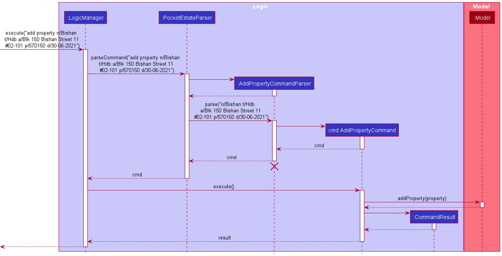 Interactions Inside the Logic Component for the `add property n/Bishan t/Hdb a/Blk 150 Bishan Street 11 #02-101 p/570150 d/30-06-2021` Command