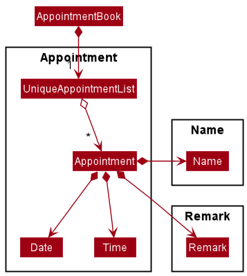 Structure of the Appointment Component