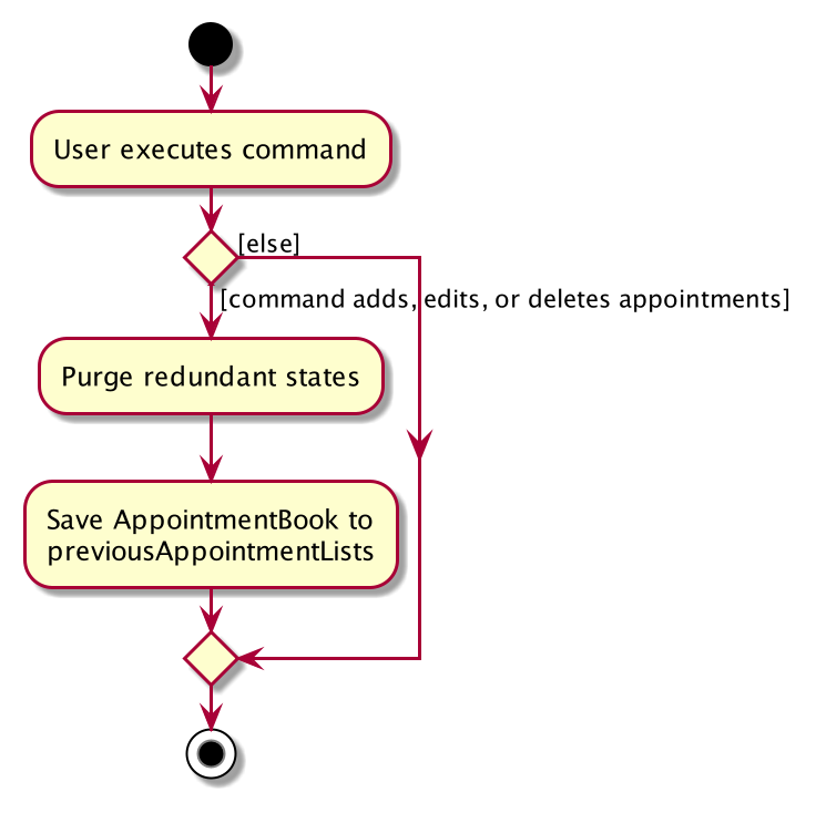 CommitActivityDiagram