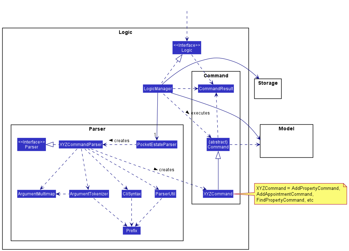 Class Diagram of the Logic Component