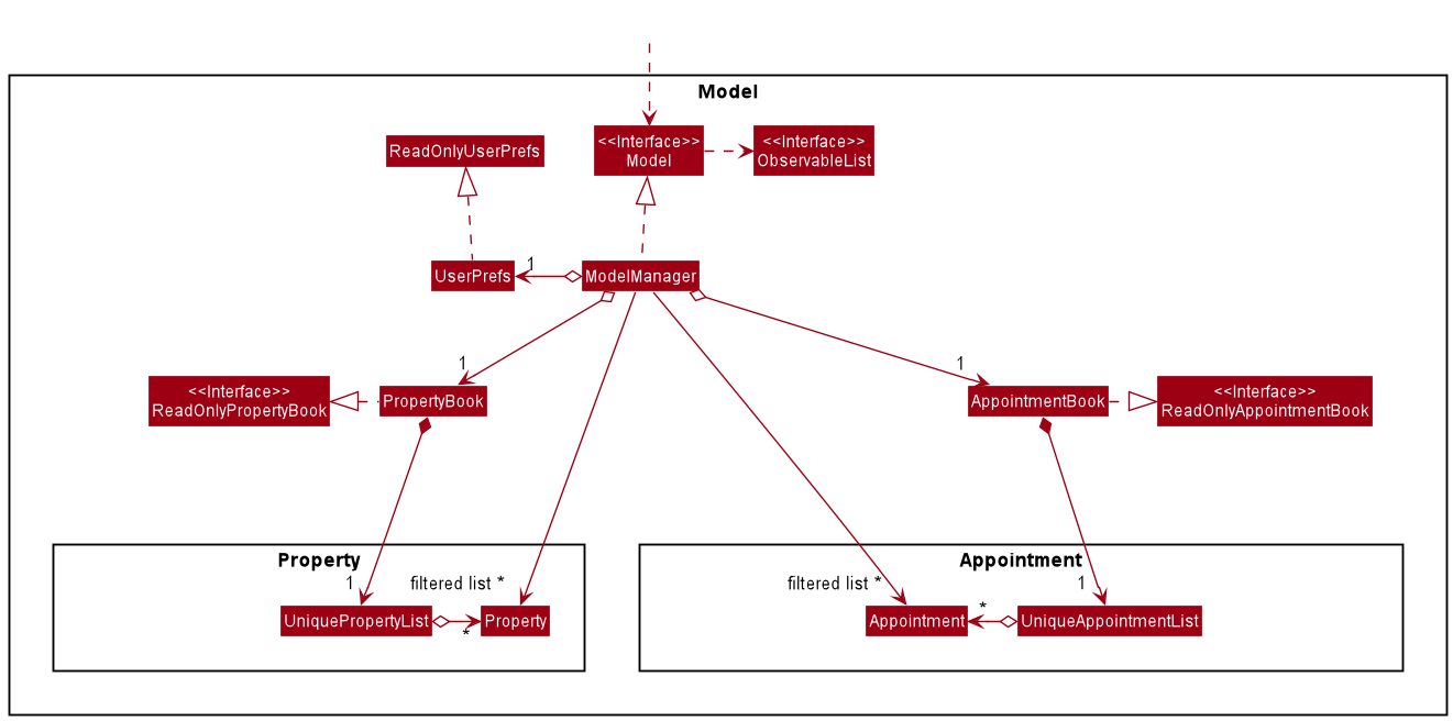 Structure of the Model Component