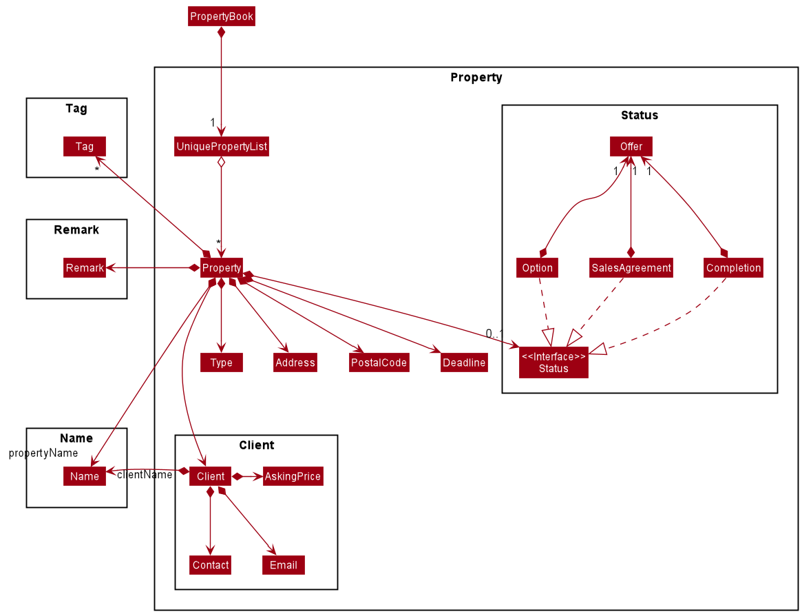 Structure of the Property Component