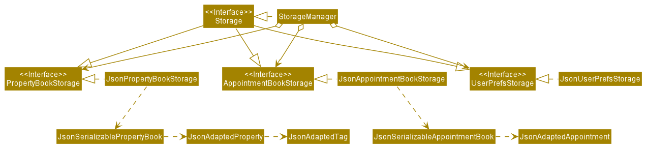 Structure of the Storage Component