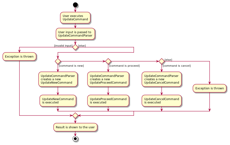 UpdateActivityDiagram